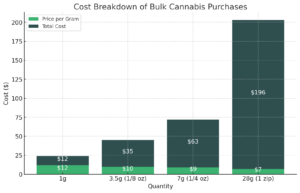 A Zip of Weed Explained: What Is It, How Much Does It Weigh, and Cost?